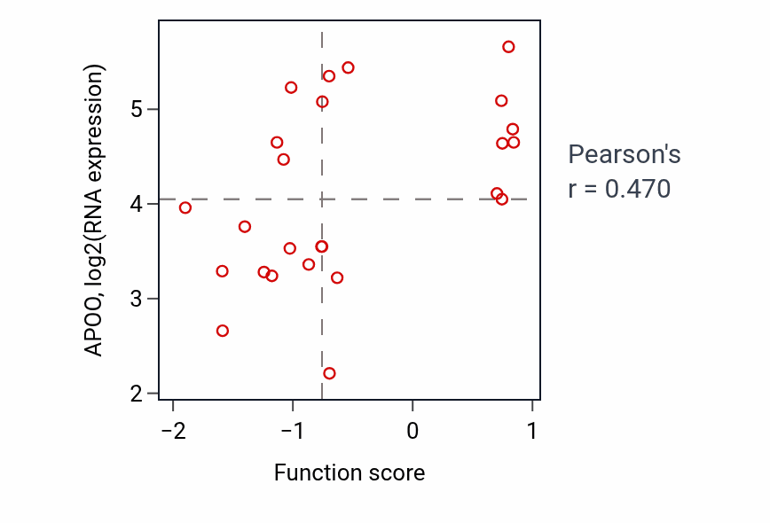 Per-sample scatter of Regulation of toll-like receptor 3 signaling pathway activity vs APOO in PANCREAS.