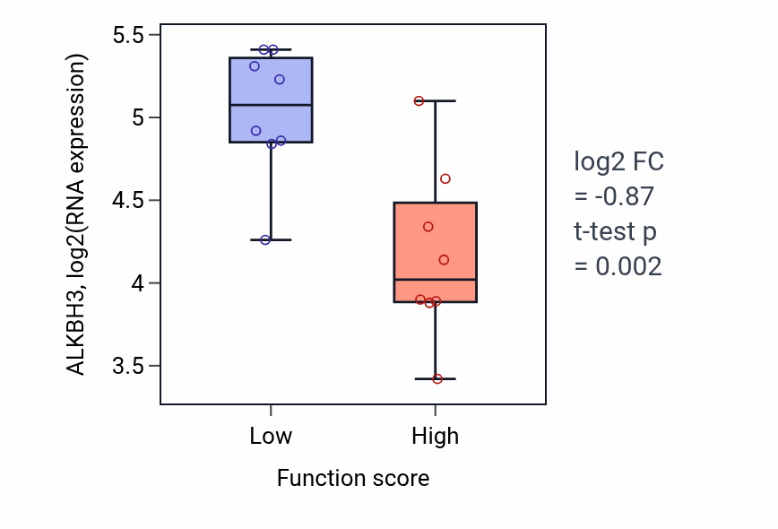 Box plot of ALKBH3 in Regulation of toll-like receptor 3 signaling pathway-low vs -high samples in BLOOD_Myeloma.