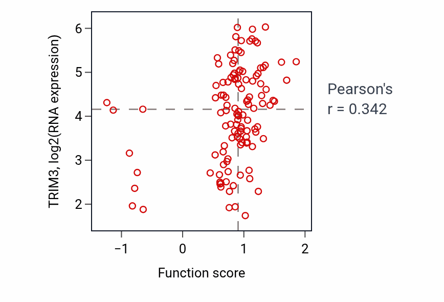 Per-sample scatter of Regulation of toll-like receptor 3 signaling pathway activity vs TRIM3 in BRCA.