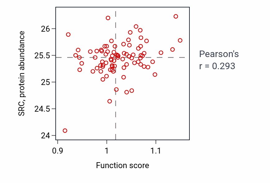 Per-sample scatter of Regulation of toll-like receptor 3 signaling pathway activity vs SRC in OV.