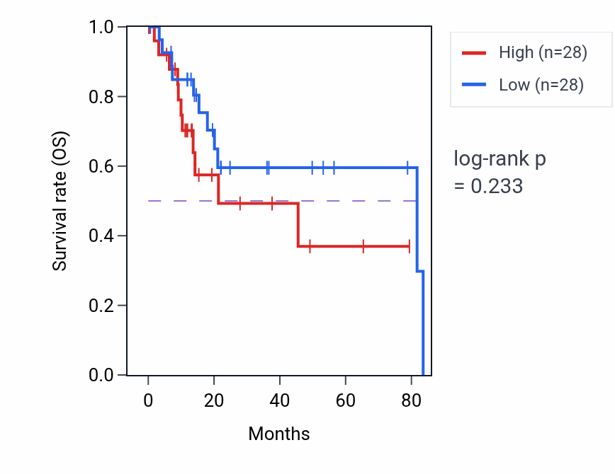 Kaplan&ndash;Meier survival curve for Regulation of toll-like receptor 3 signaling pathway pathway activity in LIHC: high vs low activity groups.