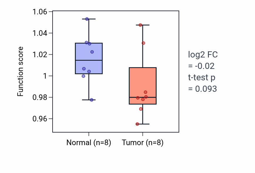 Tumor-vs-normal pathway-activity box plot for Regulation of toll-like receptor 3 signaling pathway in KICH.