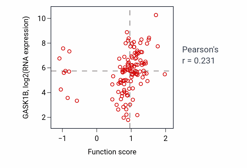Per-sample scatter of Positive regulation of toll-like receptor 3 signaling pathway activity vs GASK1B in BRCA.