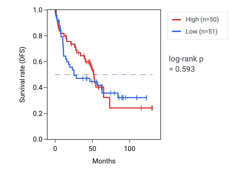 Kaplan&ndash;Meier survival curve for Positive regulation of toll-like receptor 3 signaling pathway pathway activity in KIRC: high vs low activity groups.