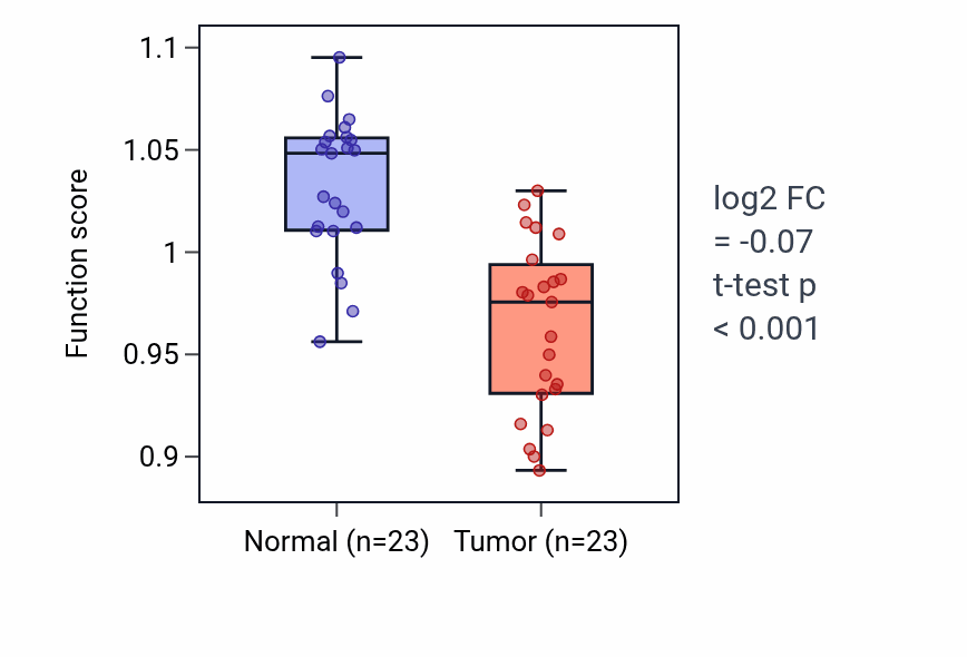 Tumor-vs-normal pathway-activity box plot for Positive regulation of toll-like receptor 3 signaling pathway in LUSC.