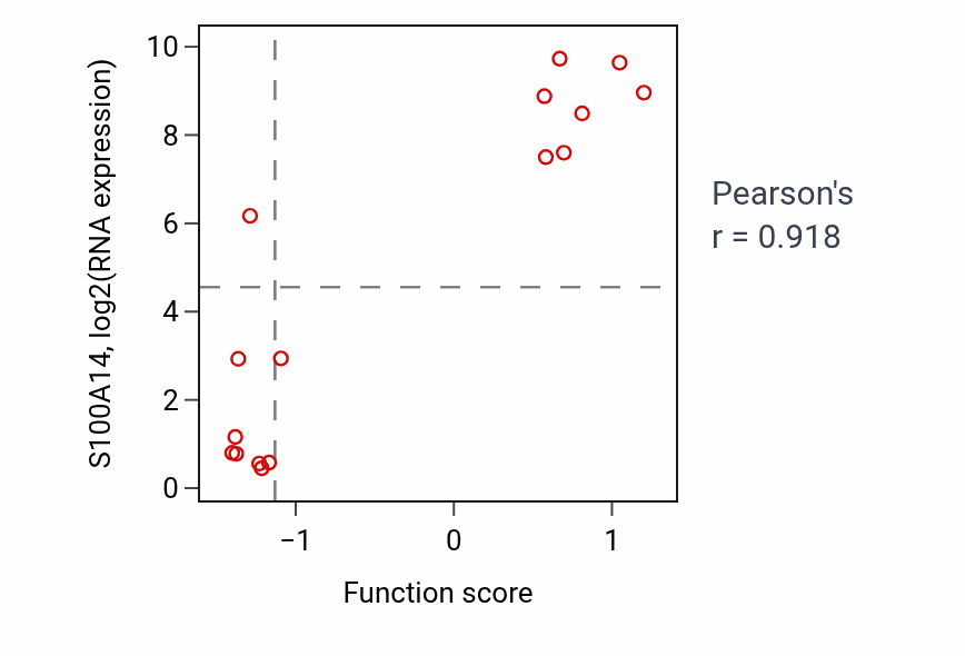 Per-sample scatter of Toll-like receptor 4 signaling pathway activity vs S100A14 in URINARY_TRACT.