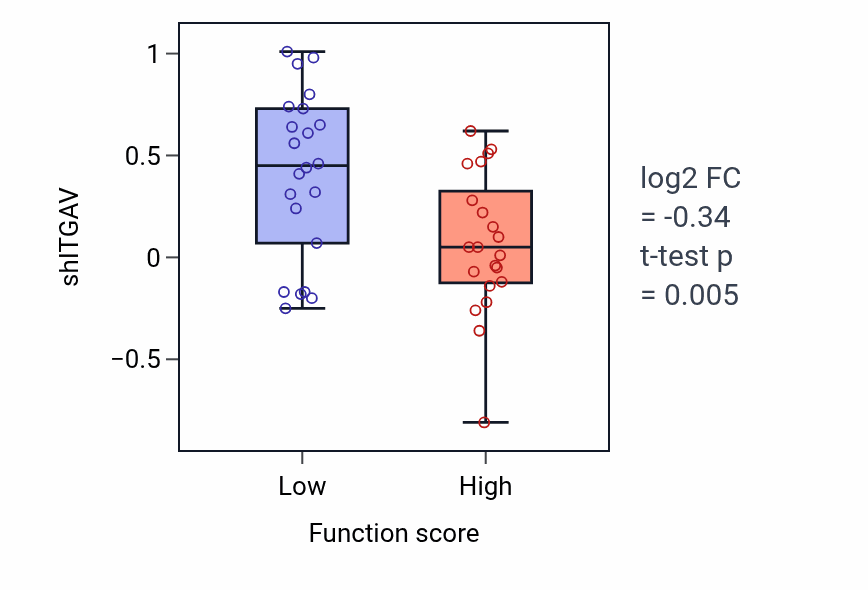 Box plot of ITGAV in Toll-like receptor 4 signaling pathway-low vs -high samples in LUNG_NSCLC_LUAD.