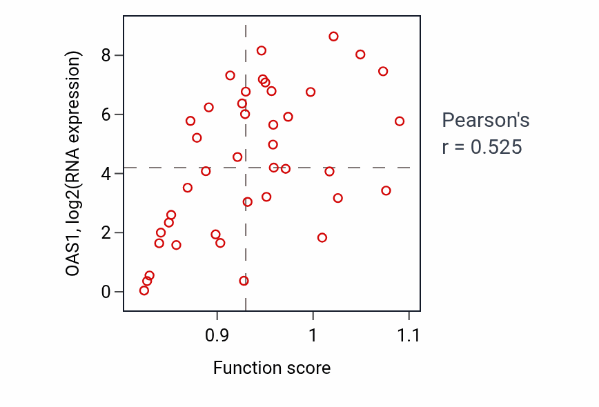 Per-sample scatter of Toll-like receptor 4 signaling pathway activity vs OAS1 in STOMACH.
