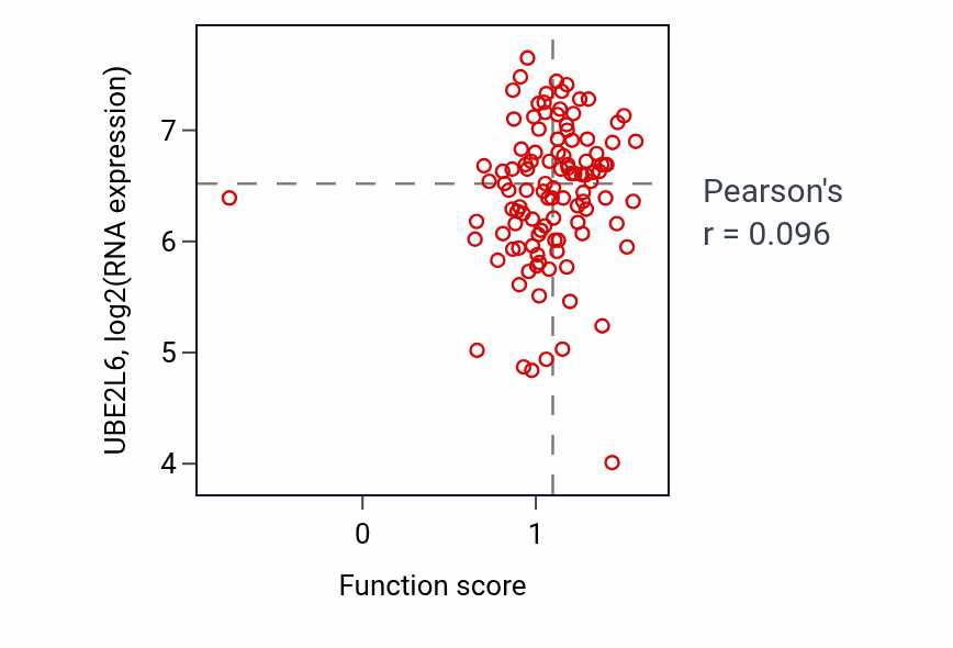 Per-sample scatter of Toll-like receptor 4 signaling pathway activity vs UBE2L6 in LUAD.