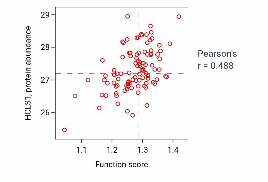 Per-sample scatter of Toll-like receptor 4 signaling pathway activity vs HCLS1 in GBM.