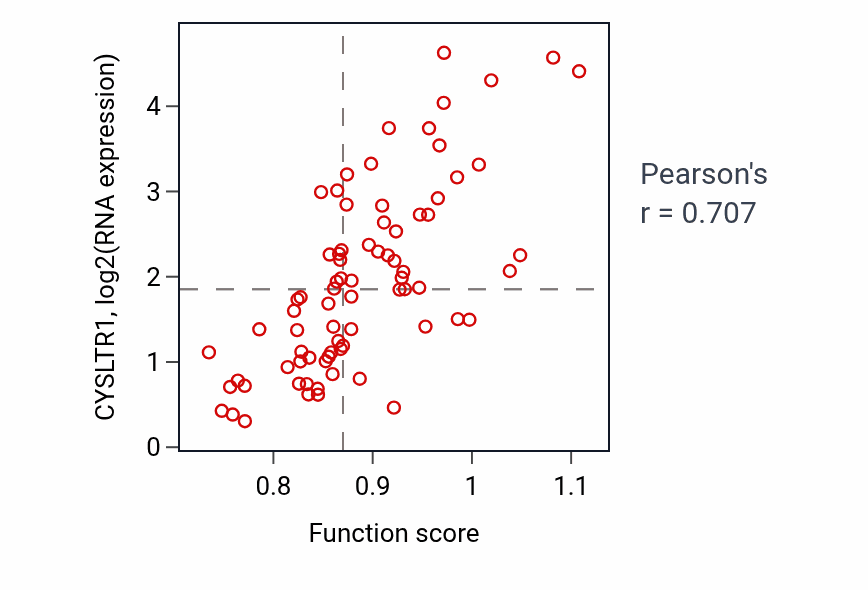 Per-sample scatter of Toll-like receptor 4 signaling pathway activity vs CYSLTR1 in SCLC.