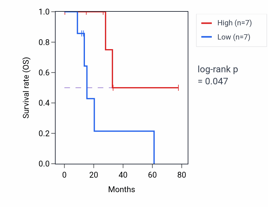 Kaplan&ndash;Meier survival curve for Toll-like receptor 4 signaling pathway pathway activity in SKCM: high vs low activity groups.