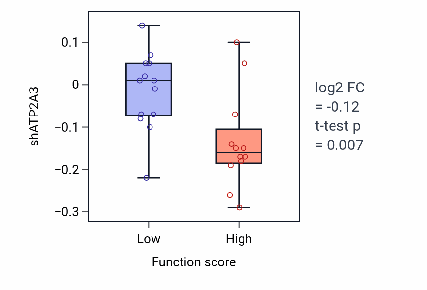 Box plot of ATP2A3 in Regulation of toll-like receptor 4 signaling pathway-low vs -high samples in LUNG_SCLC.