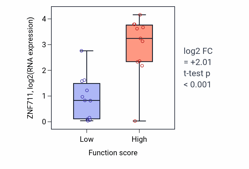 Box plot of ZNF711 in Regulation of toll-like receptor 4 signaling pathway-low vs -high samples in SOFT_TISSUE.