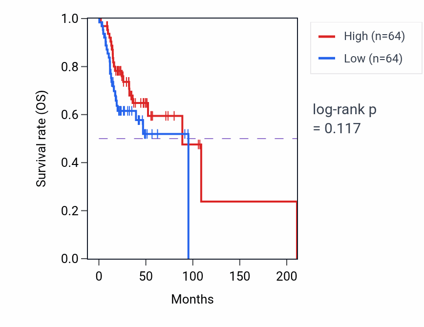 Kaplan&ndash;Meier survival curve for Regulation of toll-like receptor 4 signaling pathway pathway activity in HNSC: high vs low activity groups.