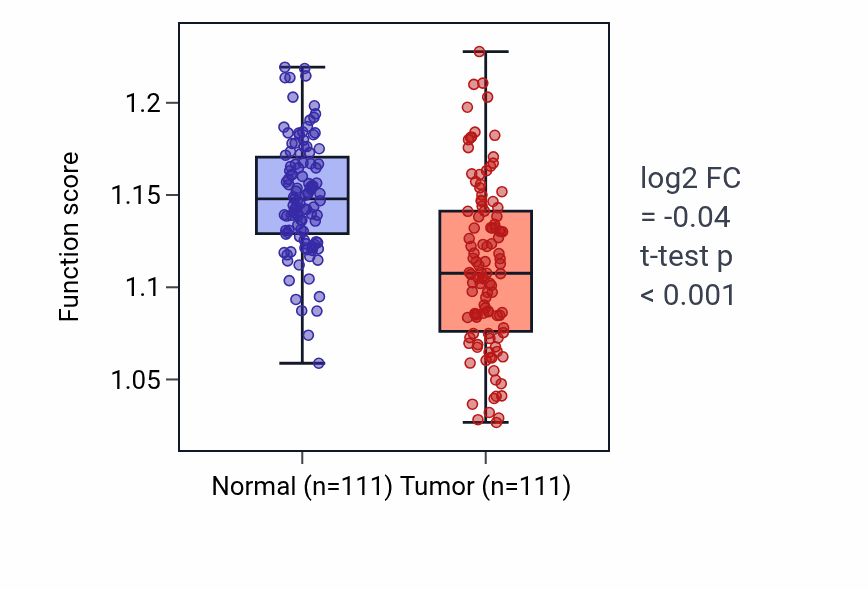Tumor-vs-normal pathway-activity box plot for Regulation of toll-like receptor 4 signaling pathway in BRCA.