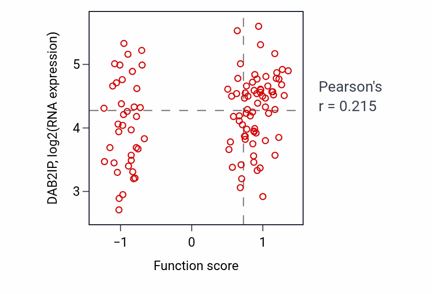 Per-sample scatter of Negative regulation of toll-like receptor 4 signaling pathway activity vs DAB2IP in HNSC.