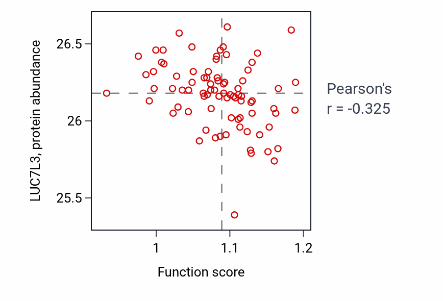 Per-sample scatter of Negative regulation of toll-like receptor 4 signaling pathway activity vs LUC7L3 in OV.