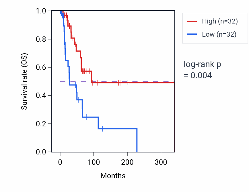 Kaplan&ndash;Meier survival curve for Negative regulation of toll-like receptor 4 signaling pathway pathway activity in SKCM: high vs low activity groups.