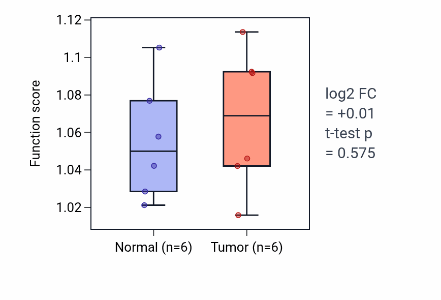 Tumor-vs-normal pathway-activity box plot for Negative regulation of toll-like receptor 4 signaling pathway in KIRC.