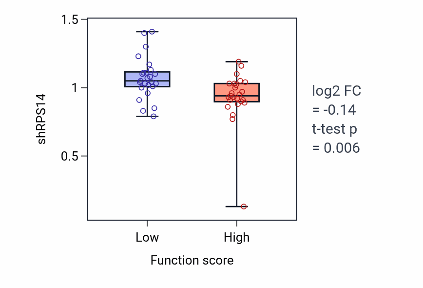 Box plot of RPS14 in Positive regulation of toll-like receptor 4 signaling pathway-low vs -high samples in LUNG_NSCLC_LUAD.