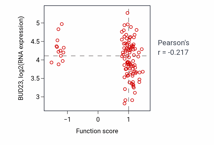 Per-sample scatter of Positive regulation of toll-like receptor 4 signaling pathway activity vs BUD23 in LSCC.