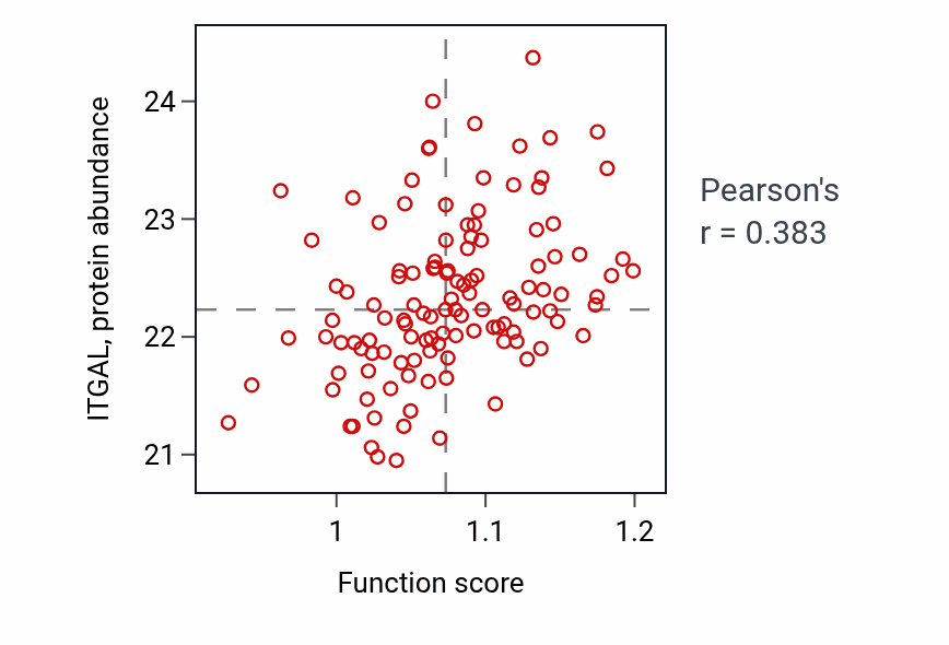 Per-sample scatter of Positive regulation of toll-like receptor 4 signaling pathway activity vs ITGAL in BRCA.