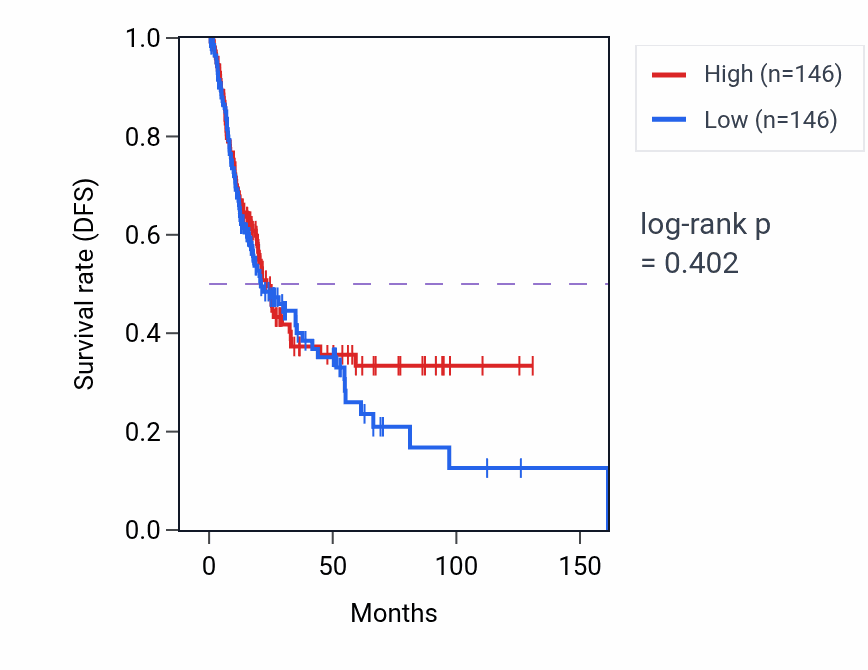Kaplan&ndash;Meier survival curve for Positive regulation of toll-like receptor 4 signaling pathway pathway activity in BLCA: high vs low activity groups.