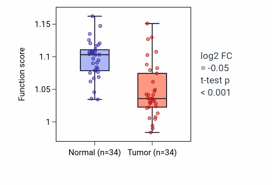 Tumor-vs-normal pathway-activity box plot for Positive regulation of toll-like receptor 4 signaling pathway in COAD.