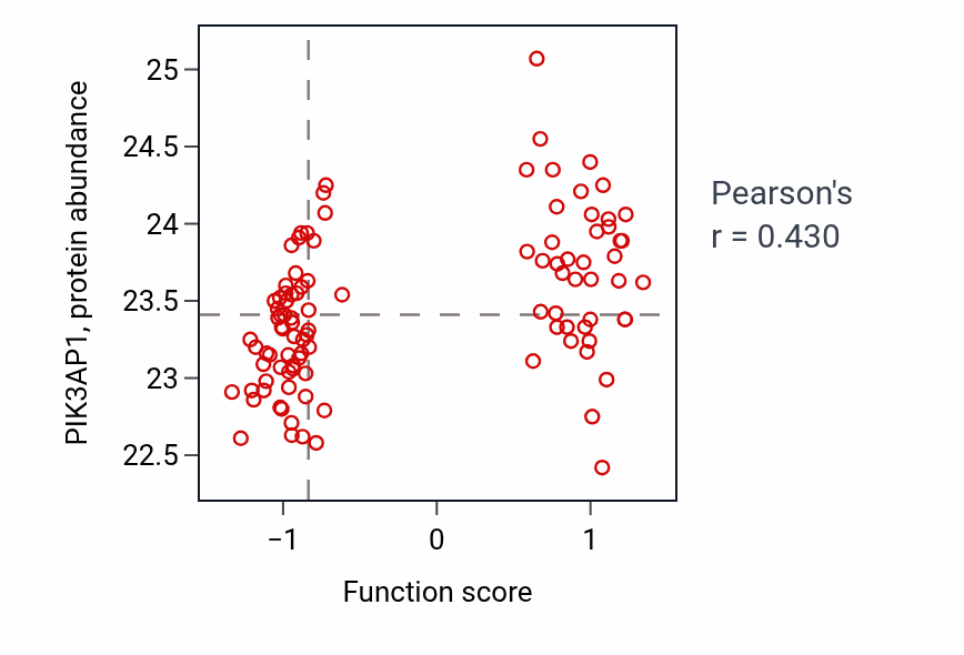 Per-sample scatter of Toll-like receptor 7 signaling pathway activity vs PIK3AP1 in CCRCC.