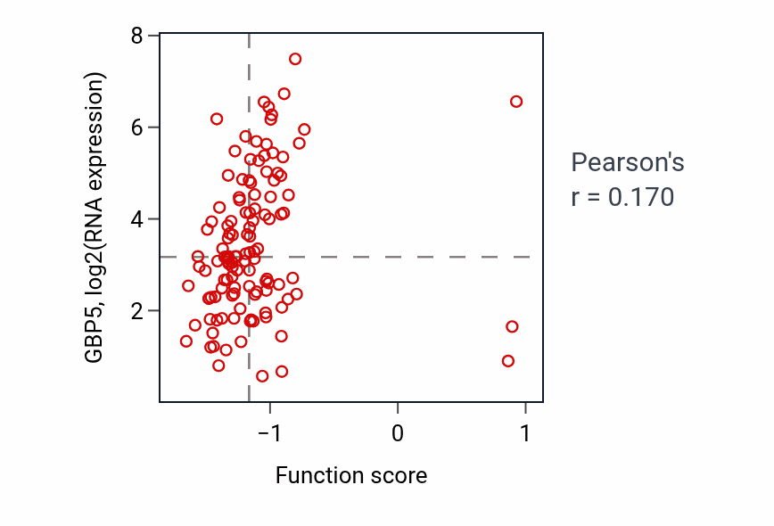 Per-sample scatter of Toll-like receptor 7 signaling pathway activity vs GBP5 in BRCA.