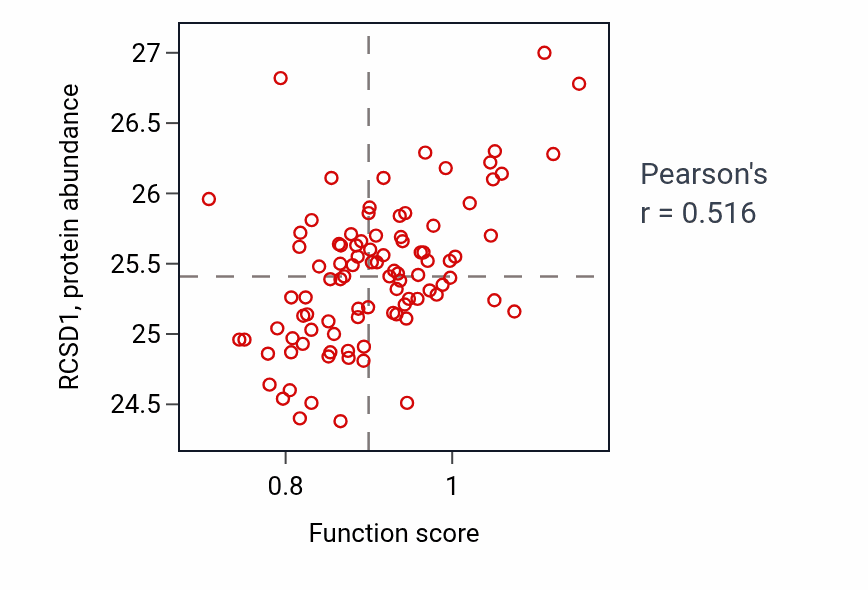 Per-sample scatter of Toll-like receptor 7 signaling pathway activity vs RCSD1 in UCEC.