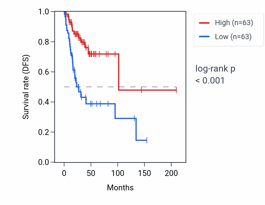 Kaplan&ndash;Meier survival curve for Toll-like receptor 7 signaling pathway pathway activity in CESC: high vs low activity groups.