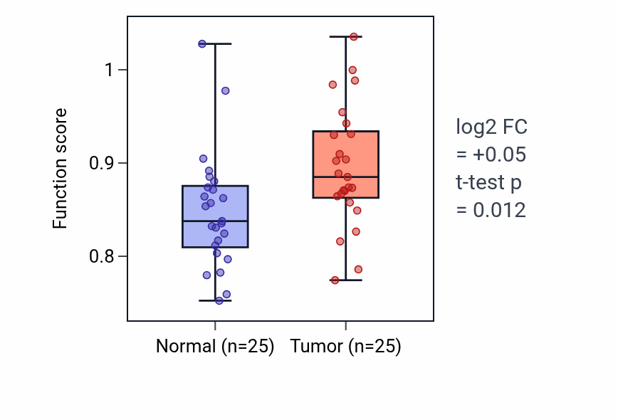 Tumor-vs-normal pathway-activity box plot for Toll-like receptor 7 signaling pathway in HNSC.