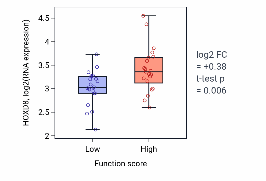 Box plot of HOXD8 in Regulation of toll-like receptor 7 signaling pathway-low vs -high samples in SKIN.