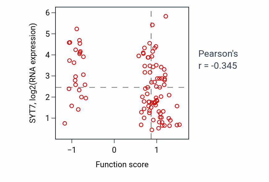 Per-sample scatter of Regulation of toll-like receptor 7 signaling pathway activity vs SYT7 in GBM.