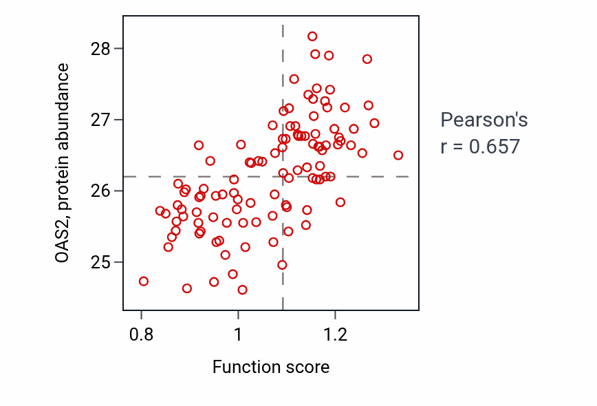 Per-sample scatter of Regulation of toll-like receptor 7 signaling pathway activity vs OAS2 in LSCC.