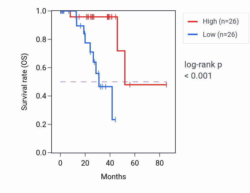 Kaplan&ndash;Meier survival curve for Regulation of toll-like receptor 7 signaling pathway pathway activity in UVM: high vs low activity groups.