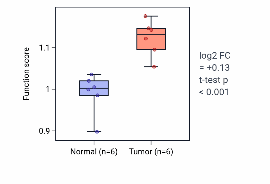 Tumor-vs-normal pathway-activity box plot for Regulation of toll-like receptor 7 signaling pathway in HNSC.