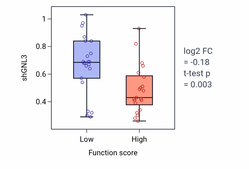Box plot of GNL3 in Toll-like receptor 8 signaling pathway-low vs -high samples in SKIN.