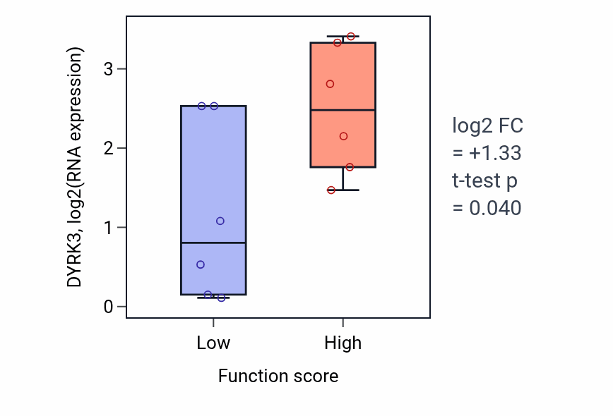 Box plot of DYRK3 in Toll-like receptor 8 signaling pathway-low vs -high samples in URINARY_TRACT.