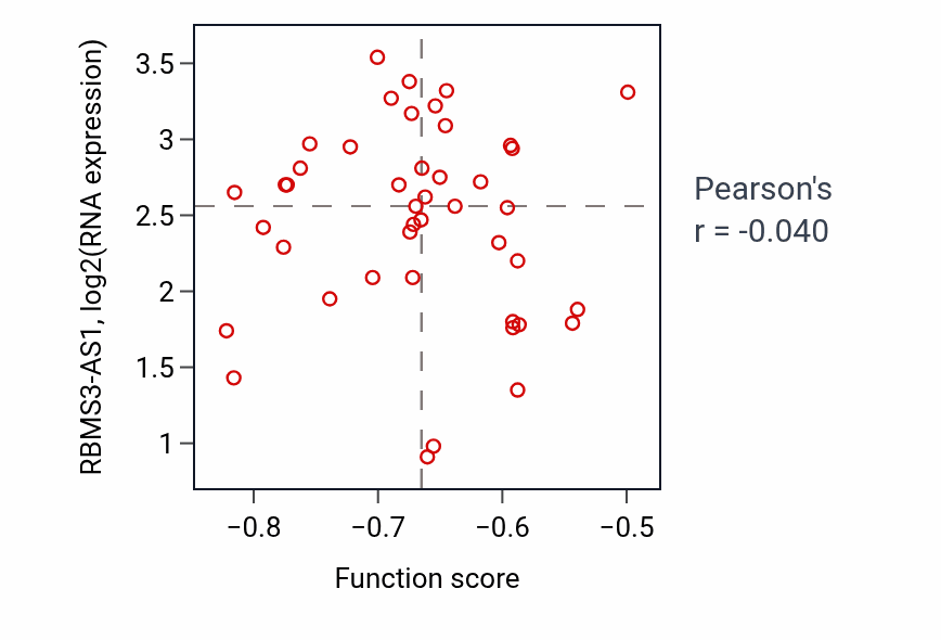 Per-sample scatter of Toll-like receptor 8 signaling pathway activity vs RBMS3-AS1 in PDAC.