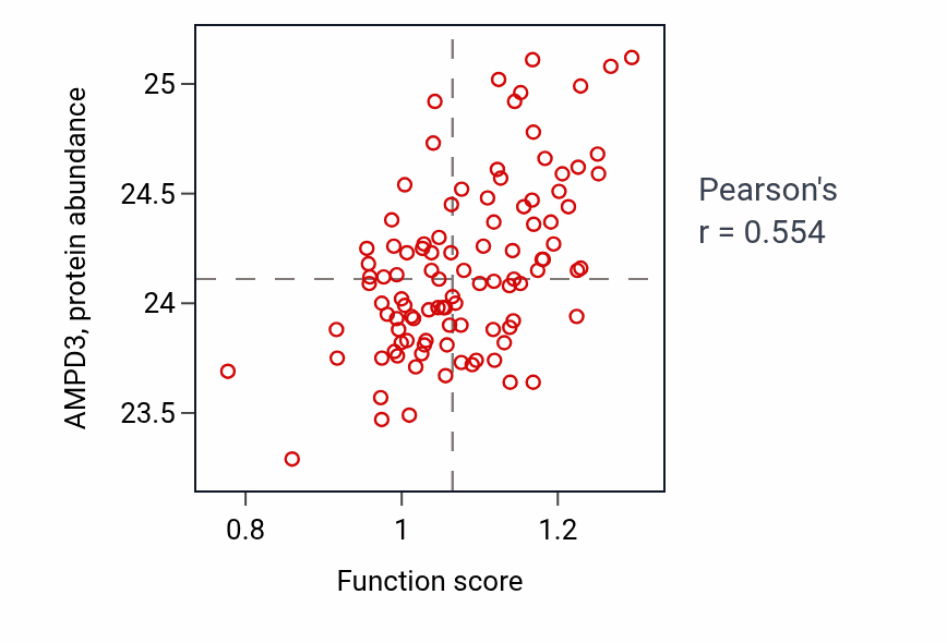 Per-sample scatter of Toll-like receptor 8 signaling pathway activity vs AMPD3 in CCRCC.