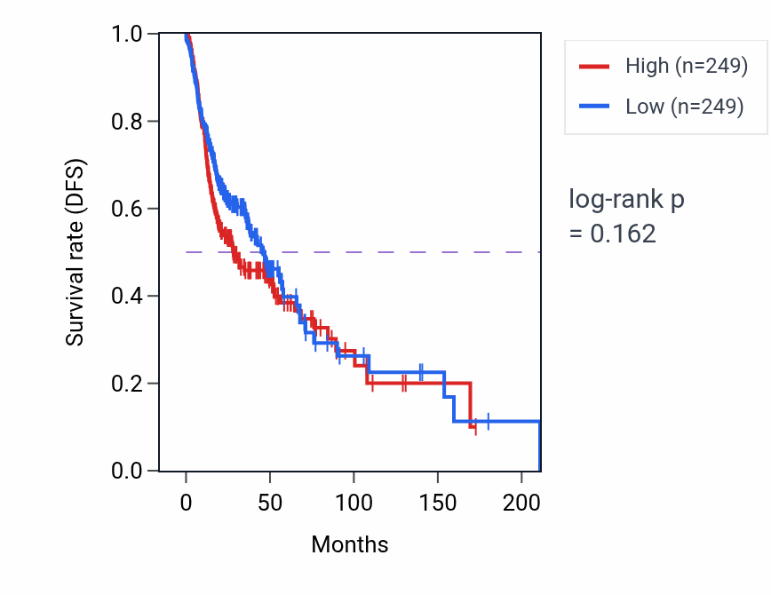 Kaplan&ndash;Meier survival curve for Toll-like receptor 8 signaling pathway pathway activity in HNSC: high vs low activity groups.