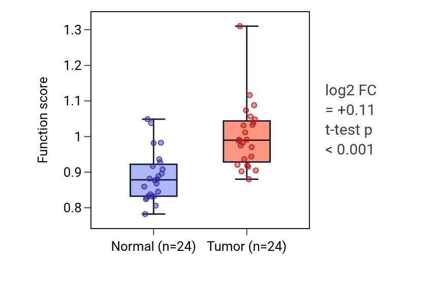 Tumor-vs-normal pathway-activity box plot for Toll-like receptor 8 signaling pathway in KIRC.
