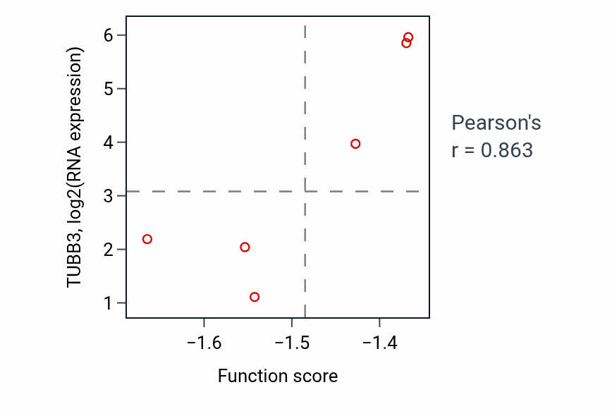 Per-sample scatter of Toll-like receptor 9 signaling pathway activity vs TUBB3 in STOMACH.