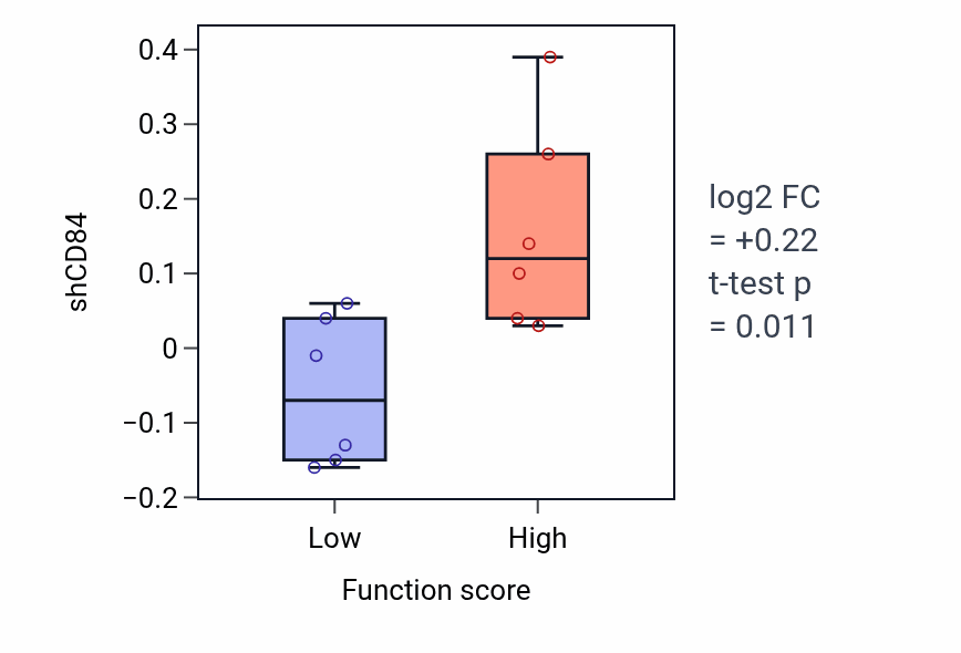 Box plot of CD84 in Toll-like receptor 9 signaling pathway-low vs -high samples in BLOOD_Leukemia.