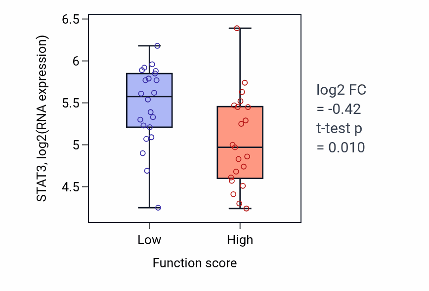 Box plot of STAT3 in Toll-like receptor 9 signaling pathway-low vs -high samples in SKIN.