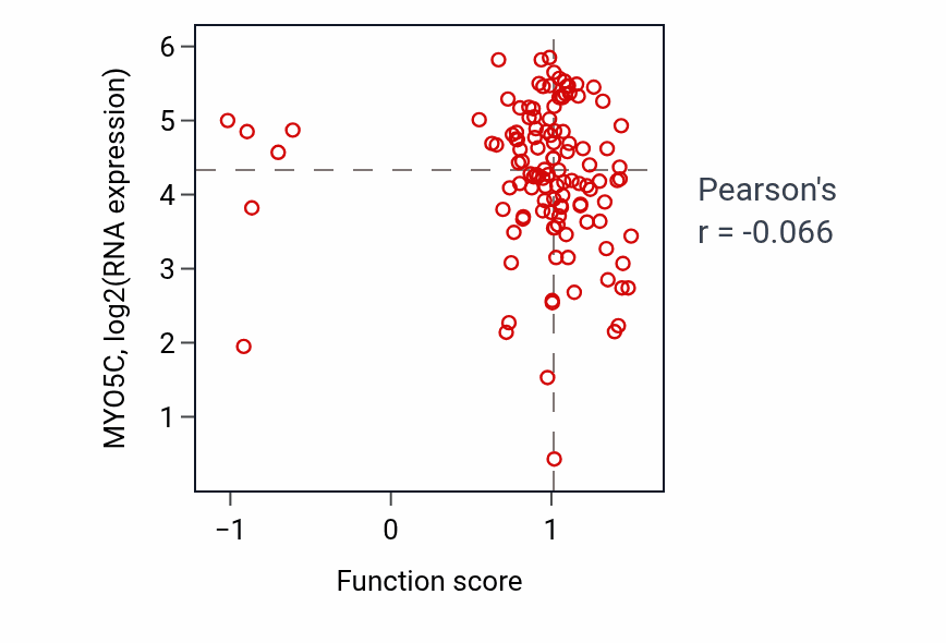 Per-sample scatter of Toll-like receptor 9 signaling pathway activity vs MYO5C in BRCA.