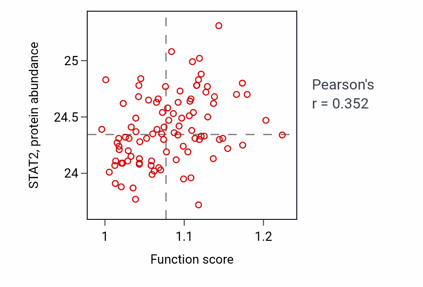 Per-sample scatter of Toll-like receptor 9 signaling pathway activity vs STAT2 in COAD.